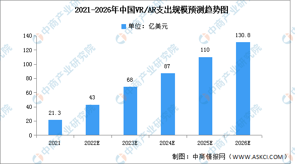 2023年中国VR行业现状及发展趋势预测分析(图)