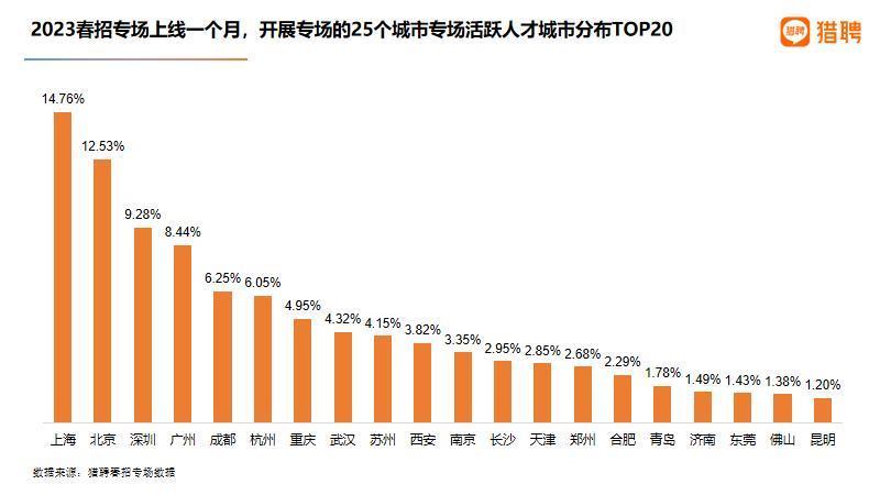 报告:广深春招市场IT:／互联网／最活跃的游戏市场人才