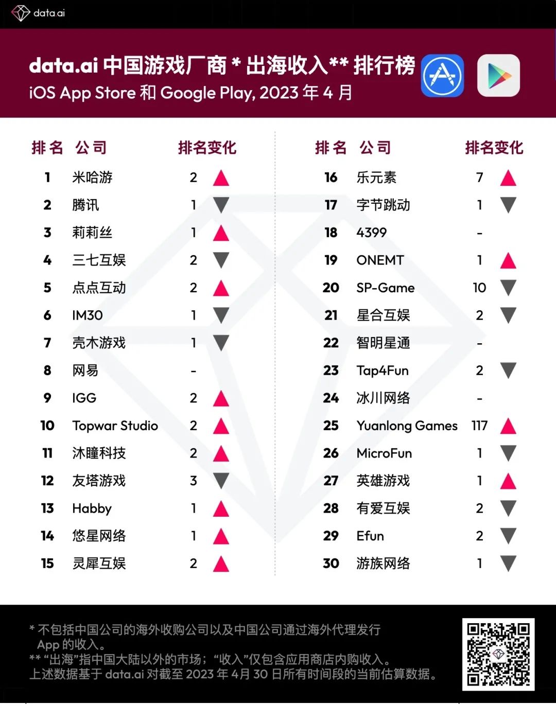 data.ai 4 中国游戏制造商在1月份申请出航收入 30 强：Yuanlong Games 排名上升 117 位